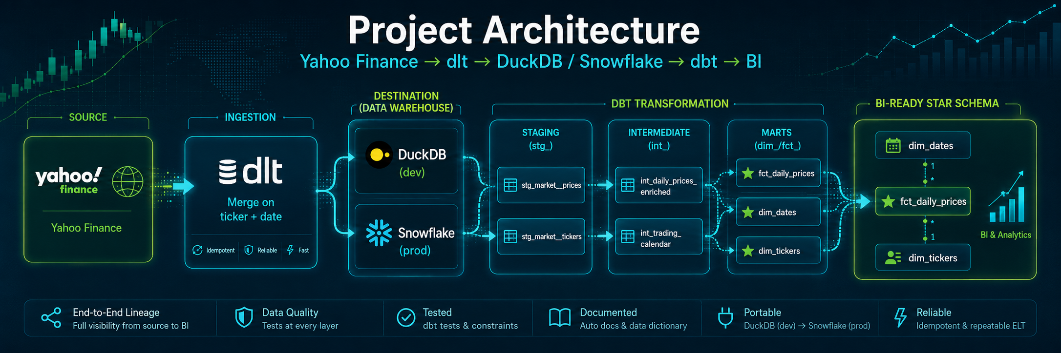 Project architecture: Yahoo Finance ingested by dlt into DuckDB (dev) or Snowflake (prod), transformed by dbt through staging, intermediate and marts into a BI-ready star schema
