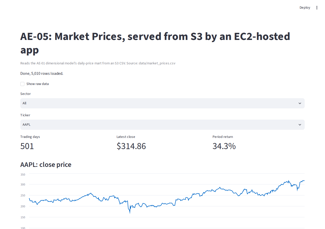 Streamlit dashboard running locally, showing AAPL close price and volume charts built from AE-01's real market data