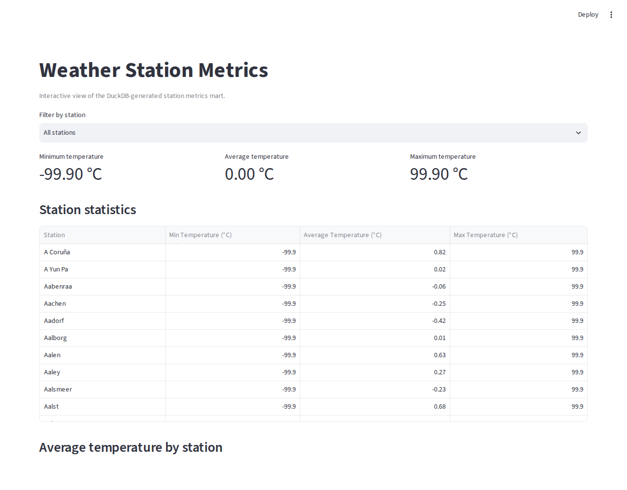 Streamlit dashboard showing the station metrics mart built from the 1-billion-row DuckDB run, with min/avg/max temperature across 41,343 stations and a full sortable table